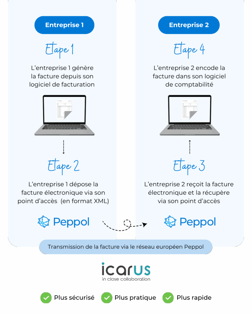Infographie facturation électronique PEPPOL avec Sage BOB - Icarus Luxembourg